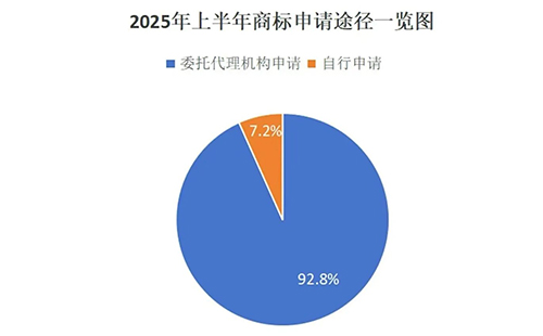肃北用商标局数据说明商标代理机构存在的重要性，九成以上的商标申请是通过代理机构代为办理。